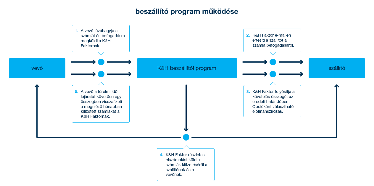 K&H beszállító program működése