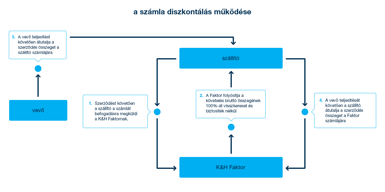 a számla diszkontálás működése