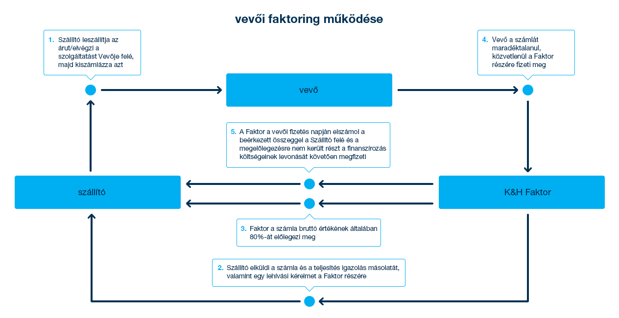 a vevői faktoring működése
