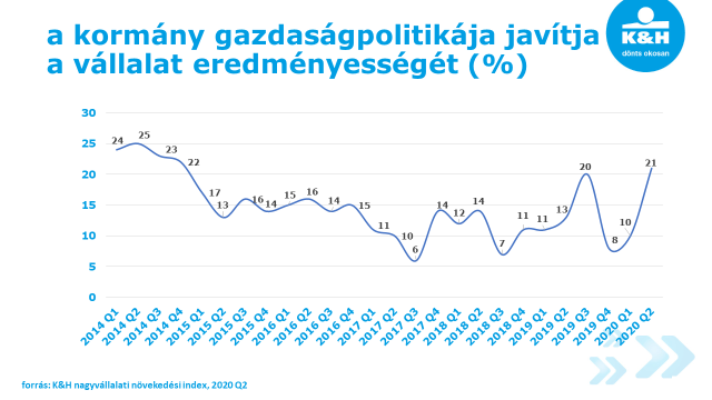 a gazdasági helyzet jobb megítélését  a kormányintézkedések is segítik 2020