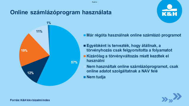 online számlázóprogram használatának aránya kkv-knál 2020