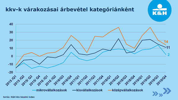 kkv-k várakozásai árbevétel kategóriánként 2019