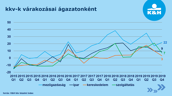 kkv-k várakozásai ágazatonként 2019