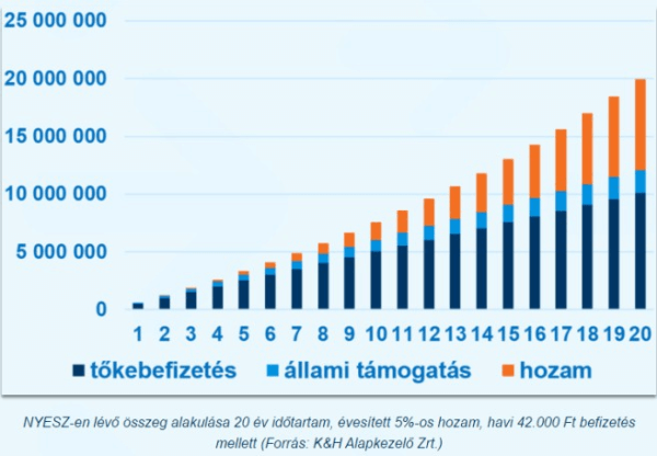 Nyugdíj előtakarékossági-számlán lévő összeg alakulása 20 éves időtartam, évesített 5%-os hozam, havi 42 000 Ft befizetés