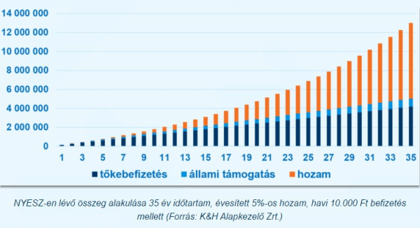 Nyugdíj előtakarékossági-számlán lévő összeg alakulása 35 éves időtartam, évesített 5%-os hozam, havi 10 000 Ft befizetés