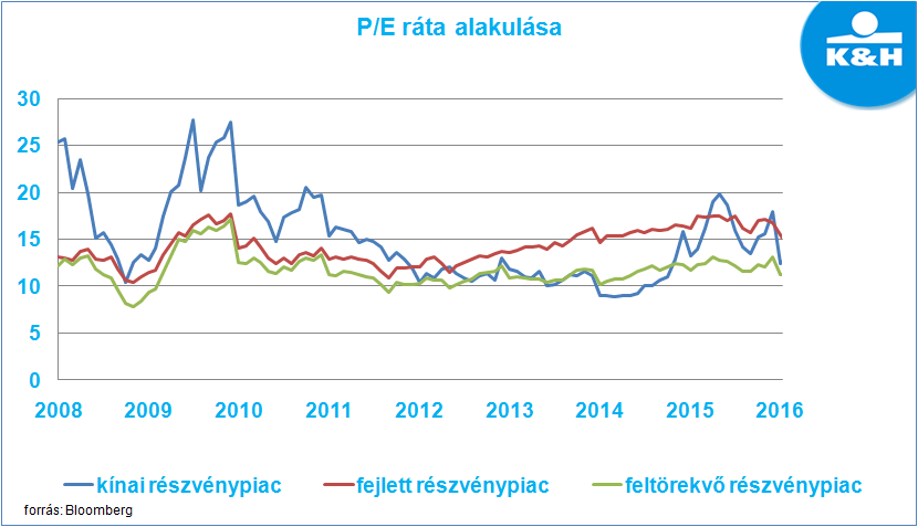 P/E ráta alakulása 2008-2016