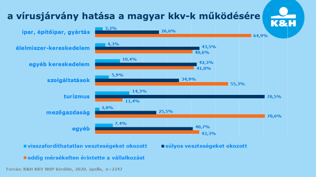 hogyan hat a vírusjárvány a magyar kkv-k működésére 2020