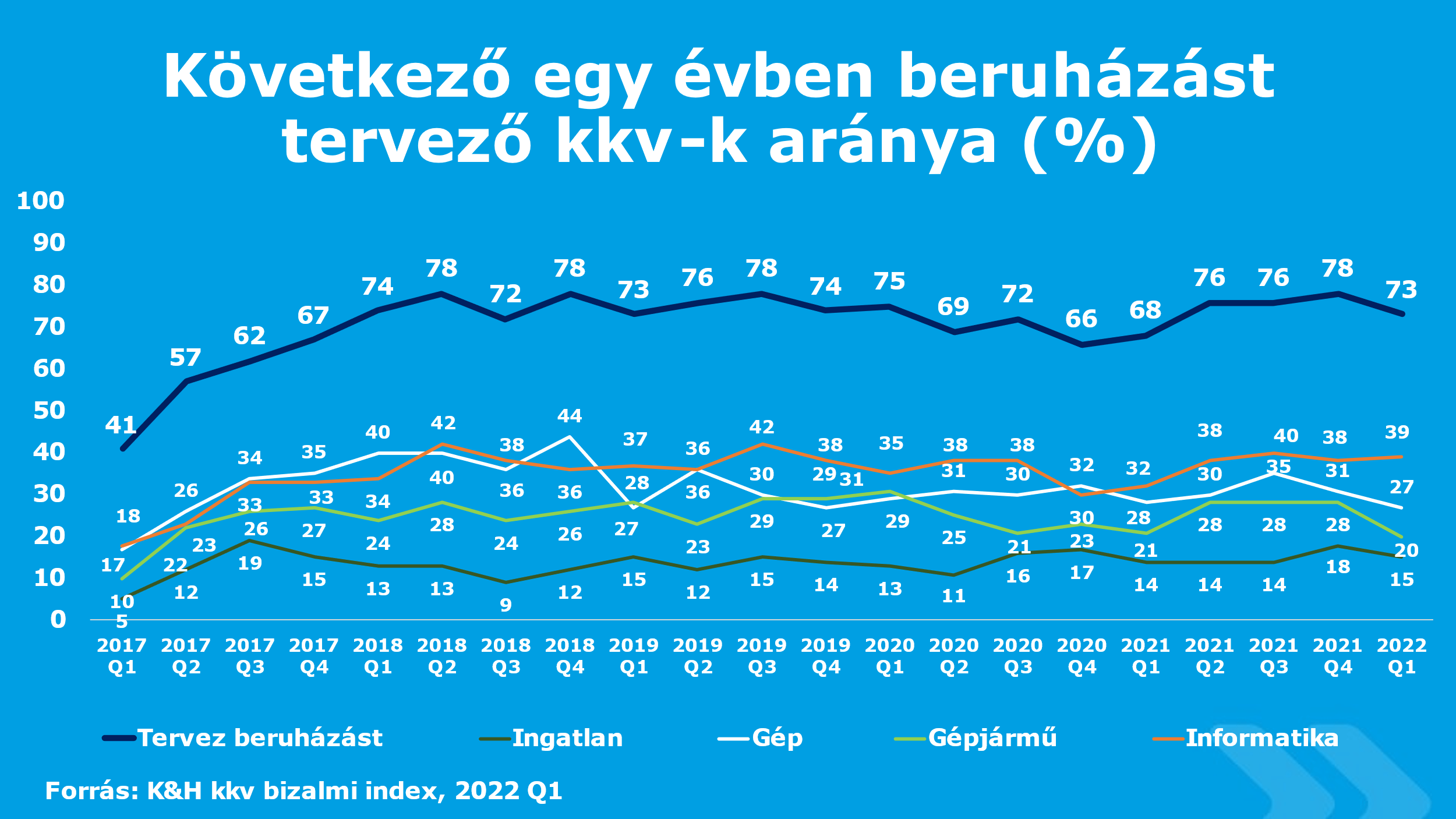 következő évben beruházást tervező kkv-k aránya, 2022 Q1