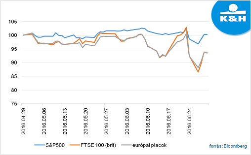 Brexit hatására kialakuló piaci mozgások 2016