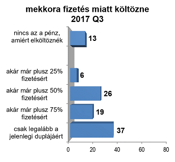 K&H: fizetésük duplájáért költöznének a fiatalok 2017