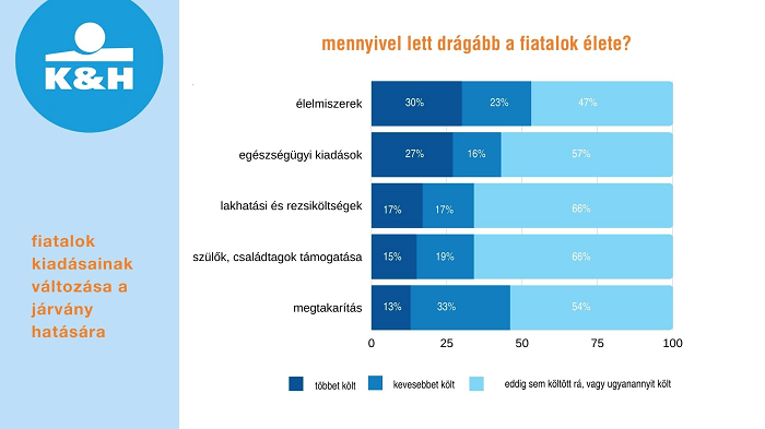 mennyivel lett drágább a fiatalok élete? Fiatalok kiadásainak változása a járvány hatására 2020