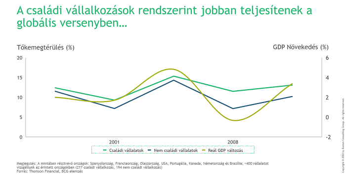 a családi vállalkozások rendszerint jobban teljesítenek a globális versenyben 2001-2008