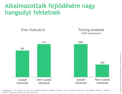 a családi vállalatok az alkalmazottjaik fejlődésére nagy hangsúlyt fektetnek 2020