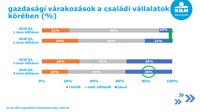 gazdasági várakozások a családi vállalatok körében 2020 Q2