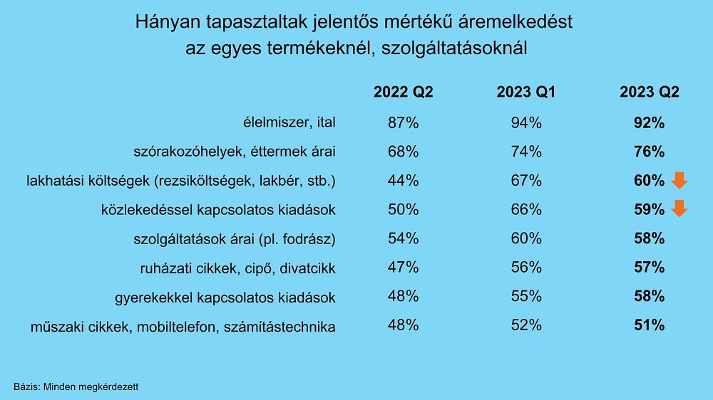 hányan tapasztaltak jelentős áremelkedést az egyes termékeknél, szolgáltatásoknál 2022 Q2-2023 Q2