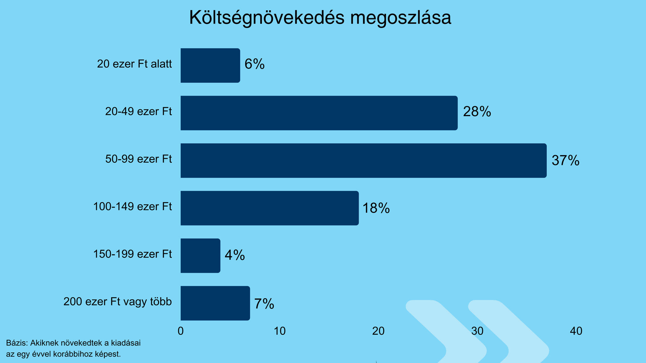 37 százalék 50-99 ezer forinttal többet költ, mint tavaly 2023