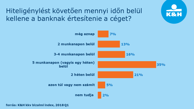 hiteligénylést követően mennyi időn belül kellene értesítenie a banknak a céget? 2018 Q1