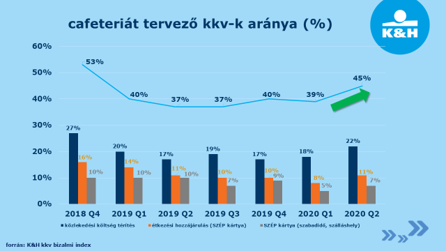 cafeteriát tervező kkv-k aránya 2018 Q4-2020 Q2