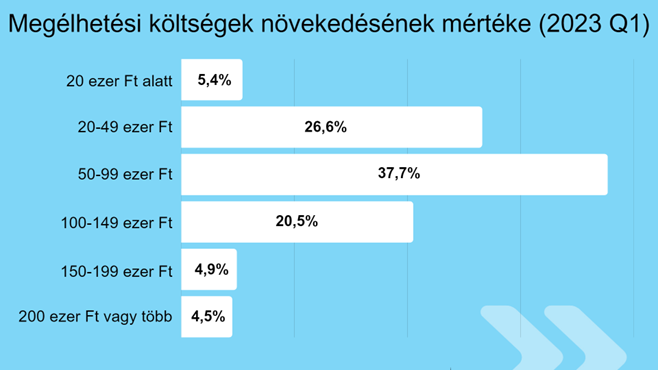 megélhetési költségek növekedésének mértéke 2023 Q1