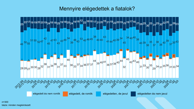 Mennyire elégedettek a fiatalok?