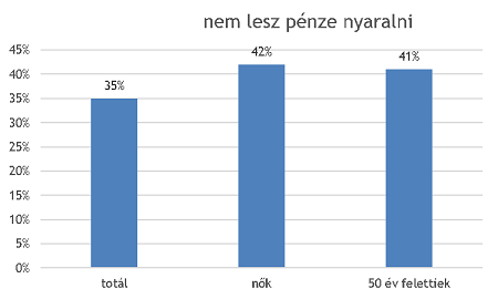 K&H biztos jövő index 2017, nők 42%-a gondolja, hogy nem lesz pénze nyaralni