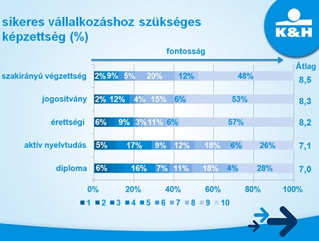 sikeres vállalkozáshoz szükséges végzettségek százalékos megoszlása