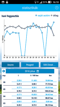 autó statisztika havi fogyasztás
