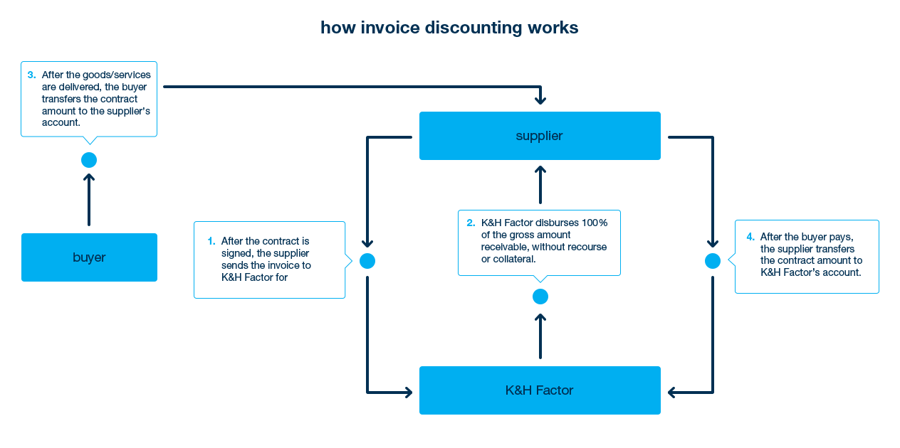 Factoring account. Инвойс дискаунтинг. Схема инвойс-дискаунтинга. Инвойс дискаунтинг это простыми словами. Инвойс-дискаунтинг для чайников.