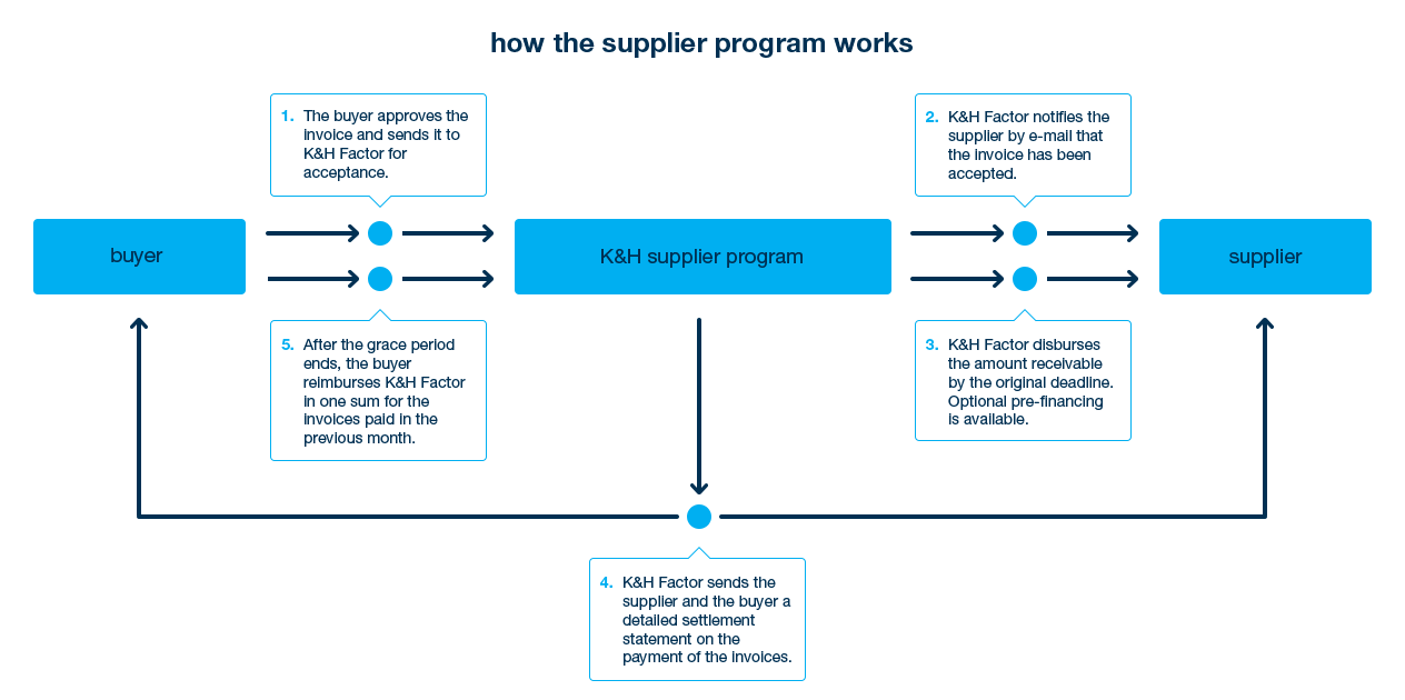 K&H supplier program process
