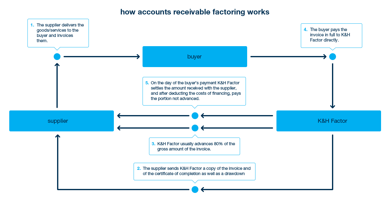 how invoice discounting works